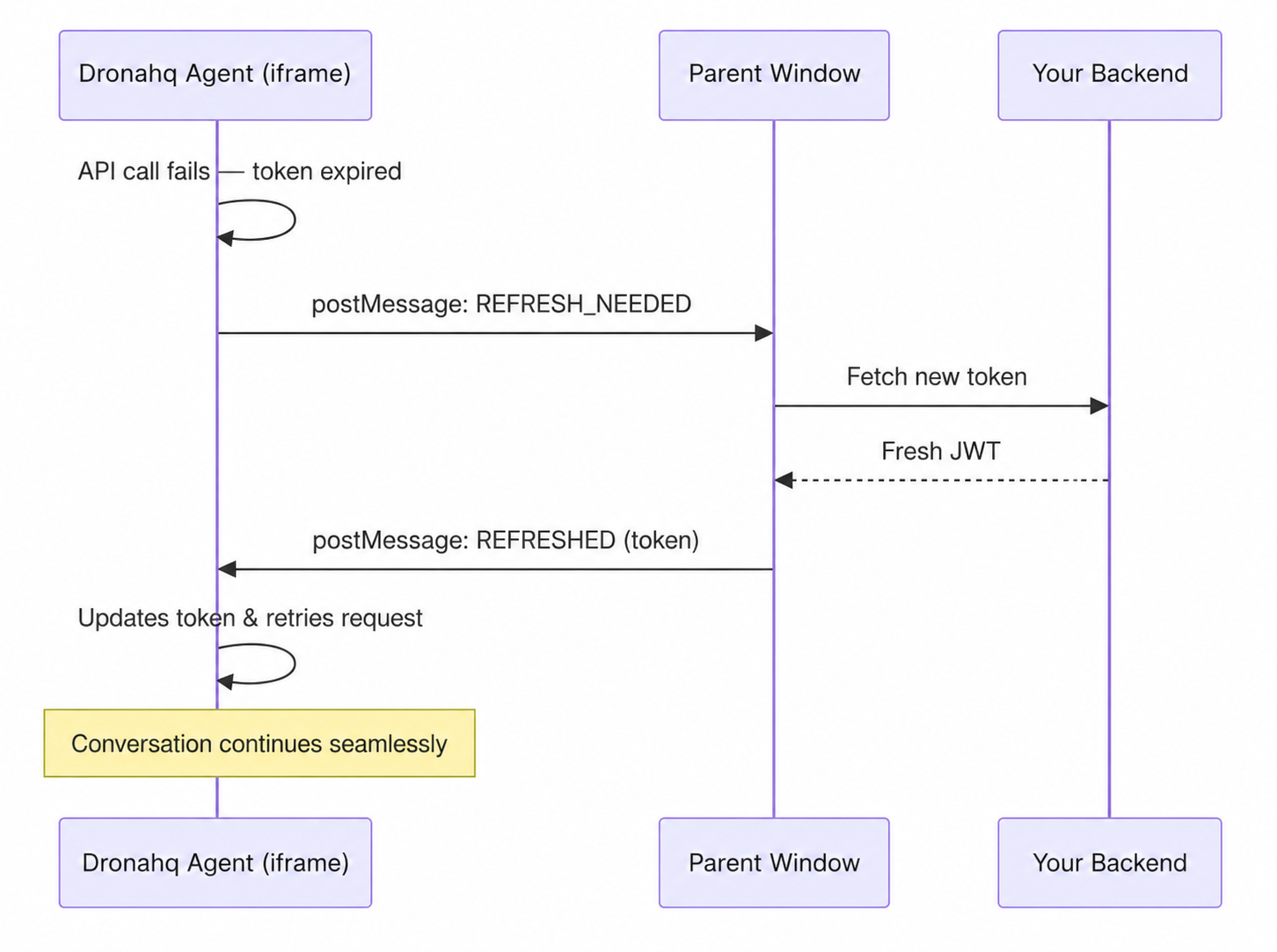 Diagram of Automatic Fresh Token