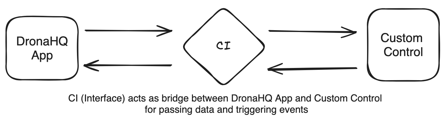 Control Interface (CI)