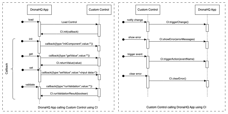 Control Control Flow