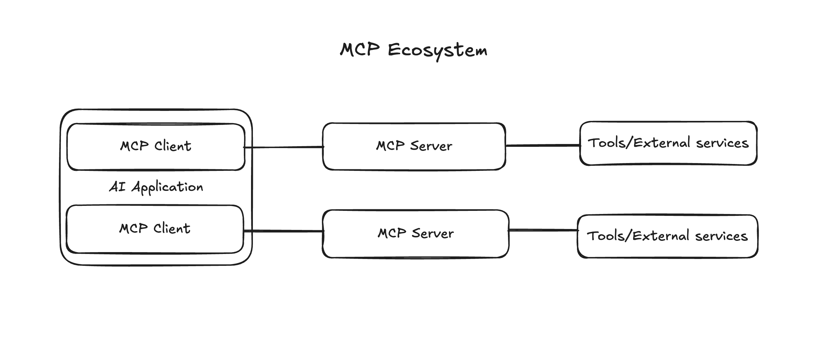 MCP Ecosystem