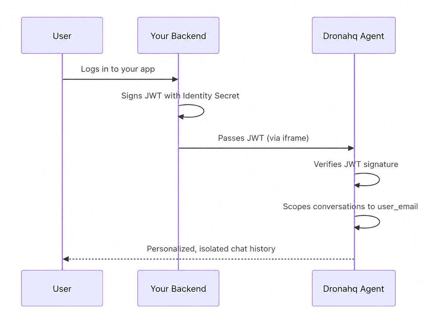 Diagram of Secure Embed Sharing