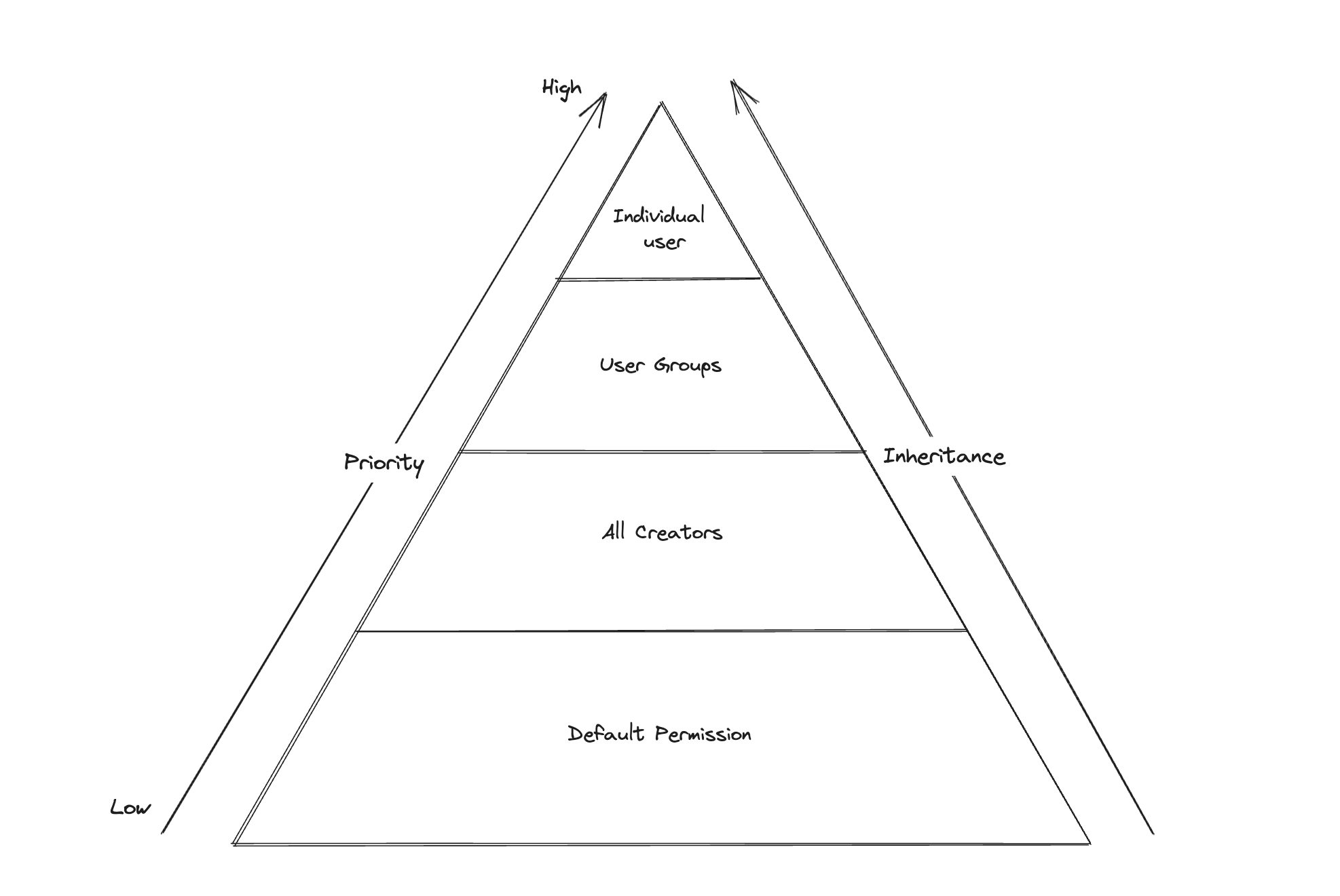 Setting permissions for multiple users